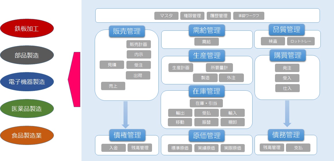 業務